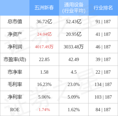 五洲新春(603667)5月5日主力资金净买入106.70万元